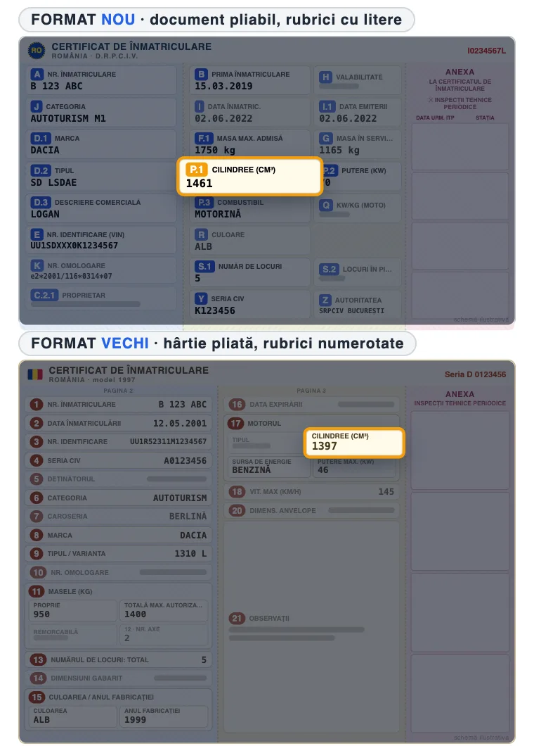 Schemă certificat de înmatriculare cu rubrica pentru „Capacitate cilindrică (cm³)” evidențiată