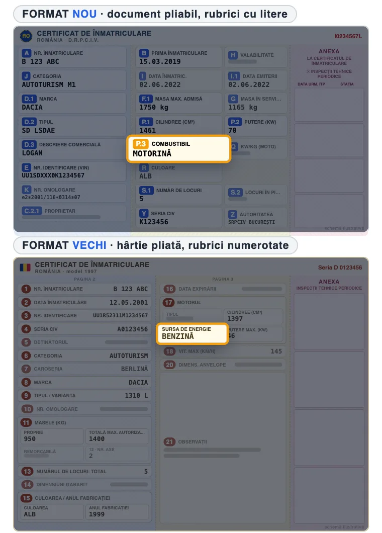 Schemă certificat de înmatriculare cu rubrica pentru „Tip combustibil” evidențiată