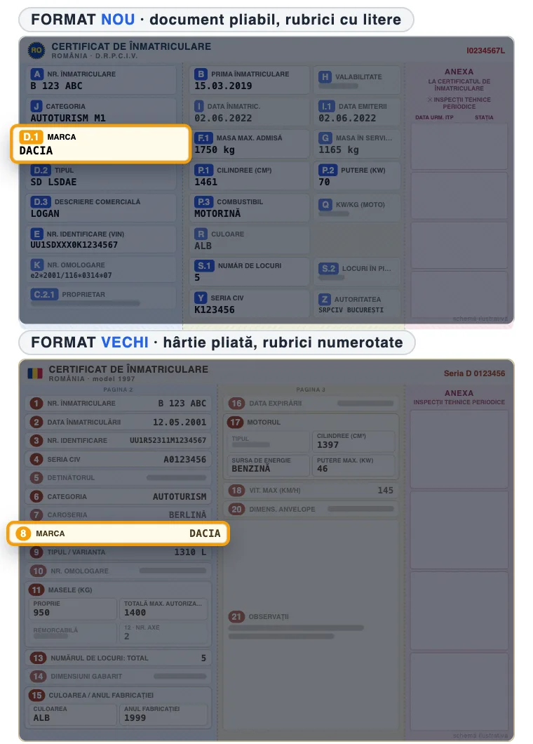 Schemă certificat de înmatriculare cu rubrica pentru „Marcă” evidențiată