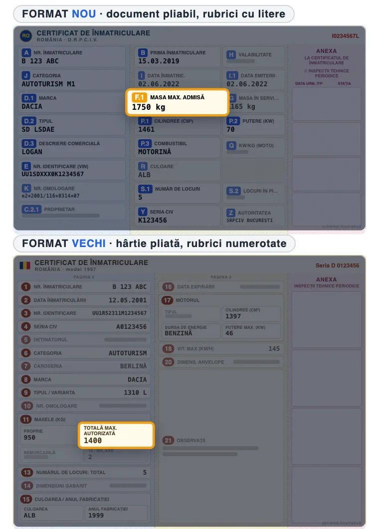 Schemă certificat de înmatriculare cu rubrica pentru „Masa maximă (kg)” evidențiată