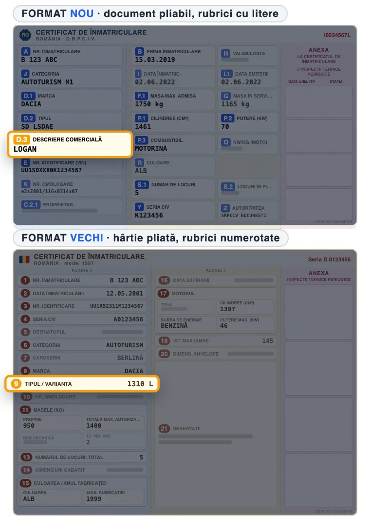 Schemă certificat de înmatriculare cu rubrica pentru „Model” evidențiată