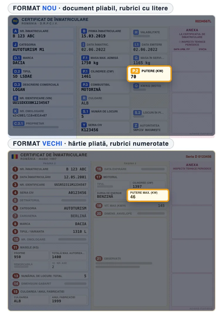 Schemă certificat de înmatriculare cu rubrica pentru „Putere motor (kW)” evidențiată